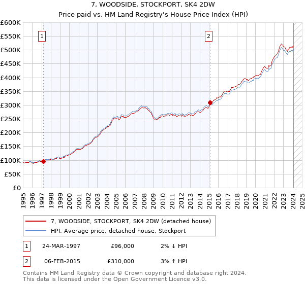 7, WOODSIDE, STOCKPORT, SK4 2DW: Price paid vs HM Land Registry's House Price Index