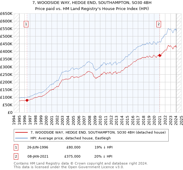 7, WOODSIDE WAY, HEDGE END, SOUTHAMPTON, SO30 4BH: Price paid vs HM Land Registry's House Price Index