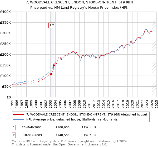 7, WOODVALE CRESCENT, ENDON, STOKE-ON-TRENT, ST9 9BN: Price paid vs HM Land Registry's House Price Index