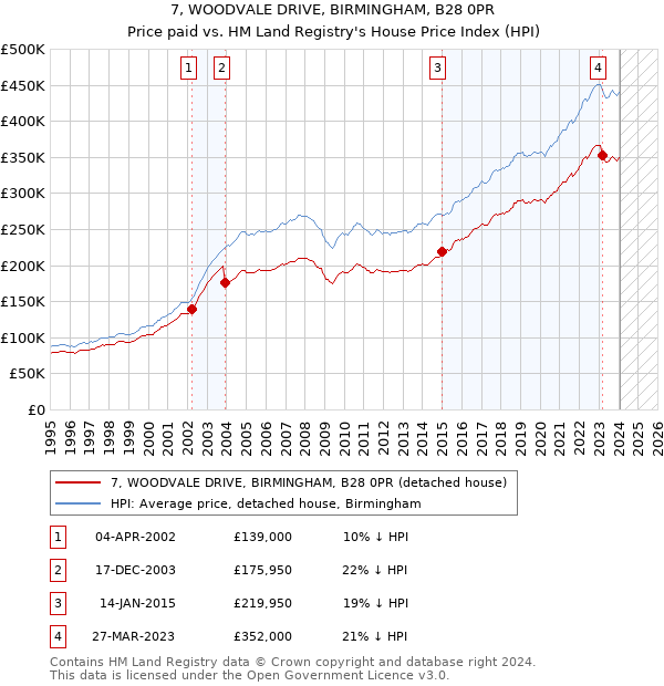 7, WOODVALE DRIVE, BIRMINGHAM, B28 0PR: Price paid vs HM Land Registry's House Price Index