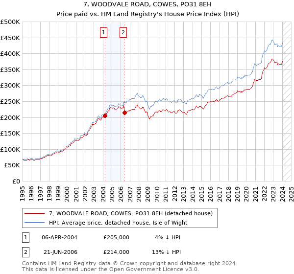 7, WOODVALE ROAD, COWES, PO31 8EH: Price paid vs HM Land Registry's House Price Index