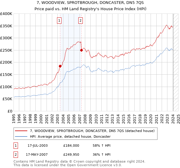 7, WOODVIEW, SPROTBROUGH, DONCASTER, DN5 7QS: Price paid vs HM Land Registry's House Price Index