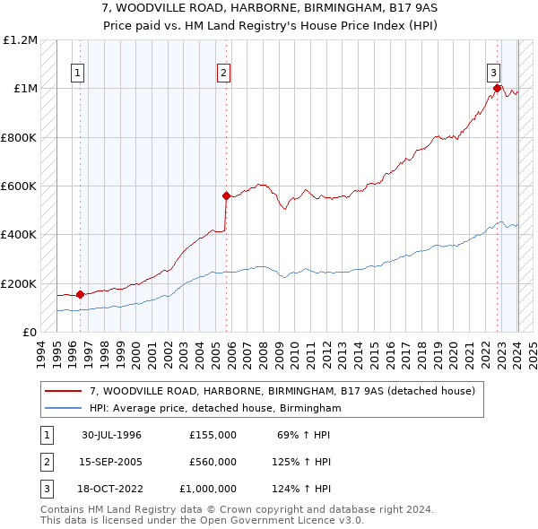 7, WOODVILLE ROAD, HARBORNE, BIRMINGHAM, B17 9AS: Price paid vs HM Land Registry's House Price Index