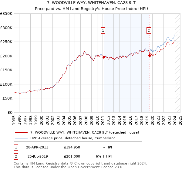 7, WOODVILLE WAY, WHITEHAVEN, CA28 9LT: Price paid vs HM Land Registry's House Price Index