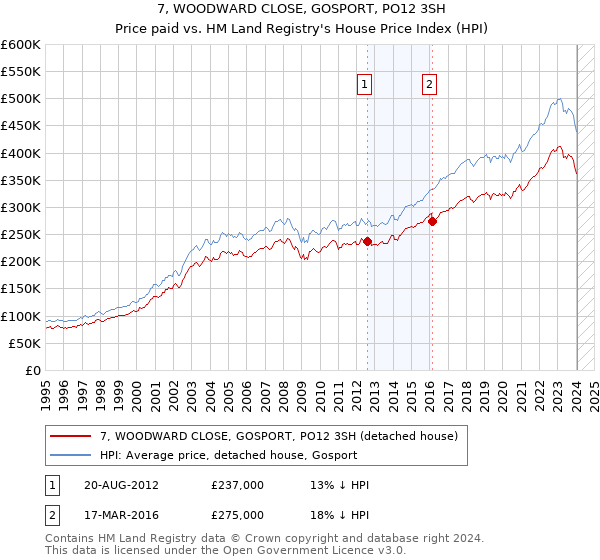 7, WOODWARD CLOSE, GOSPORT, PO12 3SH: Price paid vs HM Land Registry's House Price Index