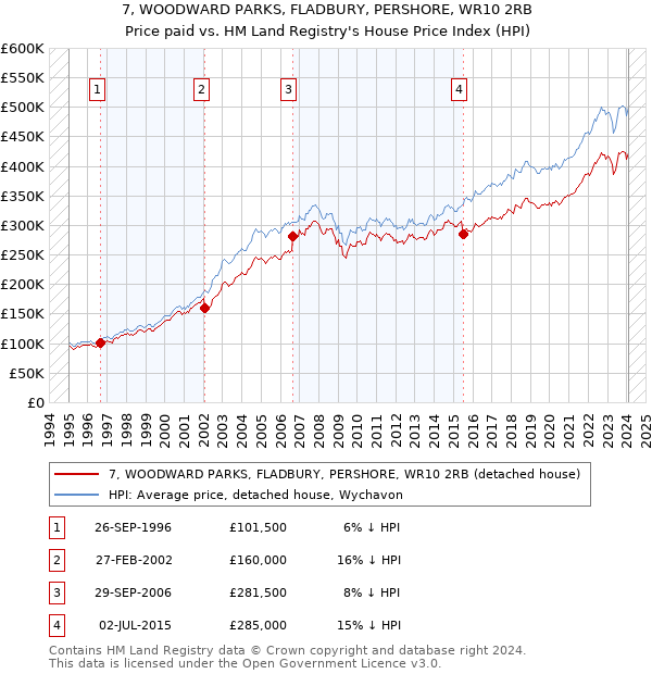 7, WOODWARD PARKS, FLADBURY, PERSHORE, WR10 2RB: Price paid vs HM Land Registry's House Price Index