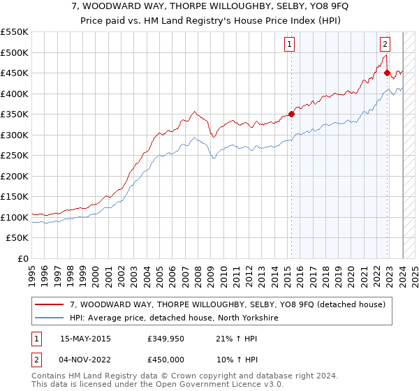 7, WOODWARD WAY, THORPE WILLOUGHBY, SELBY, YO8 9FQ: Price paid vs HM Land Registry's House Price Index
