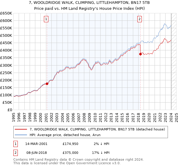 7, WOOLDRIDGE WALK, CLIMPING, LITTLEHAMPTON, BN17 5TB: Price paid vs HM Land Registry's House Price Index