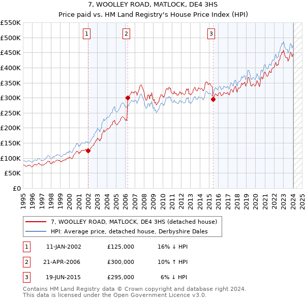 7, WOOLLEY ROAD, MATLOCK, DE4 3HS: Price paid vs HM Land Registry's House Price Index