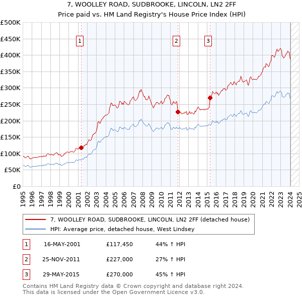 7, WOOLLEY ROAD, SUDBROOKE, LINCOLN, LN2 2FF: Price paid vs HM Land Registry's House Price Index
