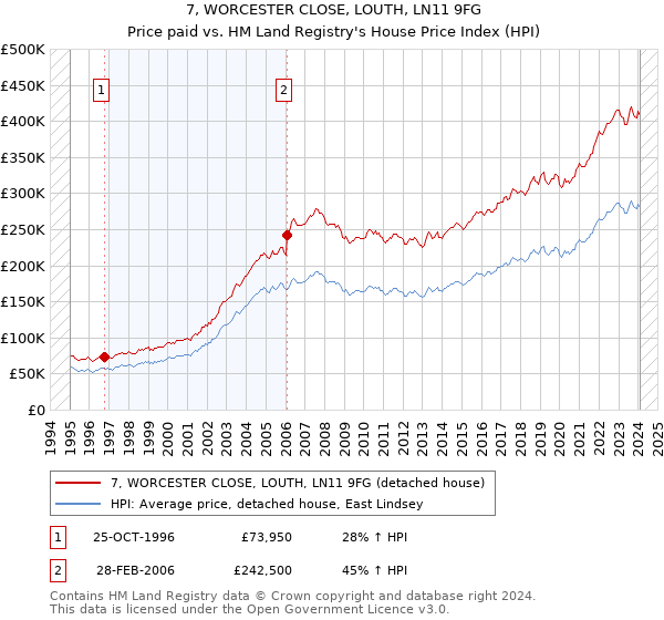 7, WORCESTER CLOSE, LOUTH, LN11 9FG: Price paid vs HM Land Registry's House Price Index