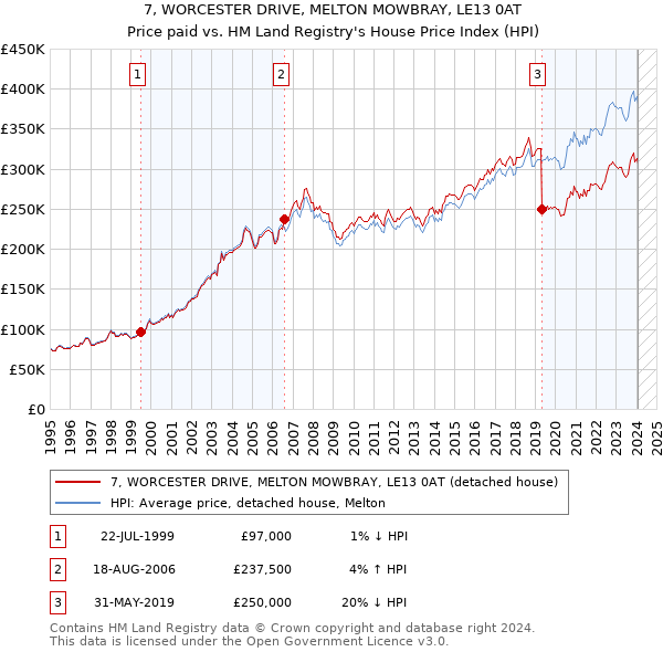 7, WORCESTER DRIVE, MELTON MOWBRAY, LE13 0AT: Price paid vs HM Land Registry's House Price Index