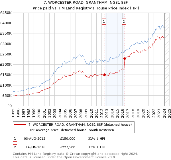 7, WORCESTER ROAD, GRANTHAM, NG31 8SF: Price paid vs HM Land Registry's House Price Index