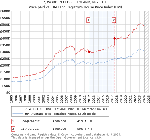 7, WORDEN CLOSE, LEYLAND, PR25 1FL: Price paid vs HM Land Registry's House Price Index