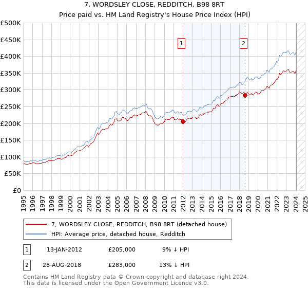 7, WORDSLEY CLOSE, REDDITCH, B98 8RT: Price paid vs HM Land Registry's House Price Index