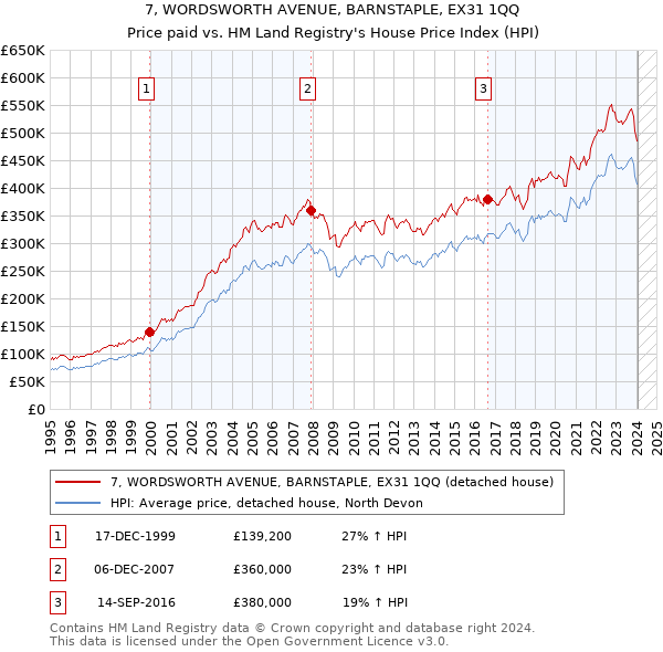 7, WORDSWORTH AVENUE, BARNSTAPLE, EX31 1QQ: Price paid vs HM Land Registry's House Price Index
