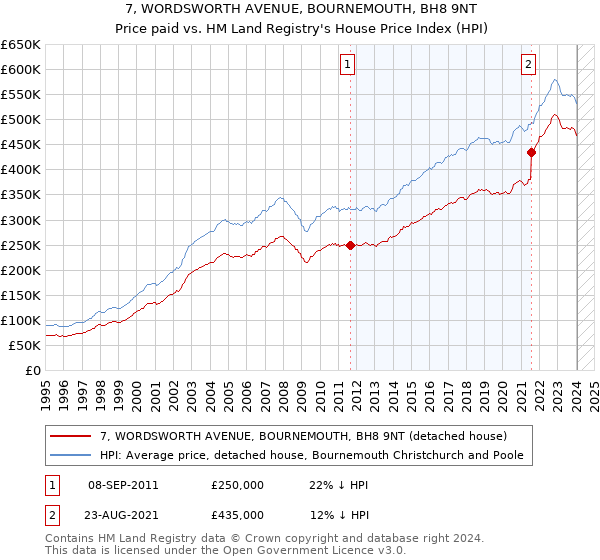 7, WORDSWORTH AVENUE, BOURNEMOUTH, BH8 9NT: Price paid vs HM Land Registry's House Price Index