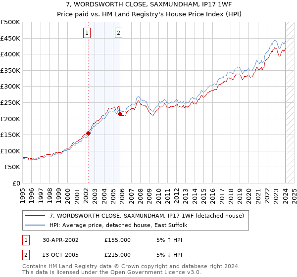 7, WORDSWORTH CLOSE, SAXMUNDHAM, IP17 1WF: Price paid vs HM Land Registry's House Price Index