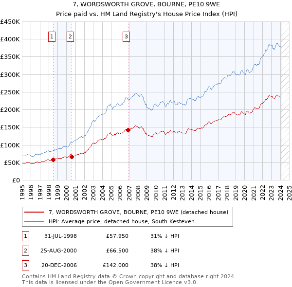 7, WORDSWORTH GROVE, BOURNE, PE10 9WE: Price paid vs HM Land Registry's House Price Index