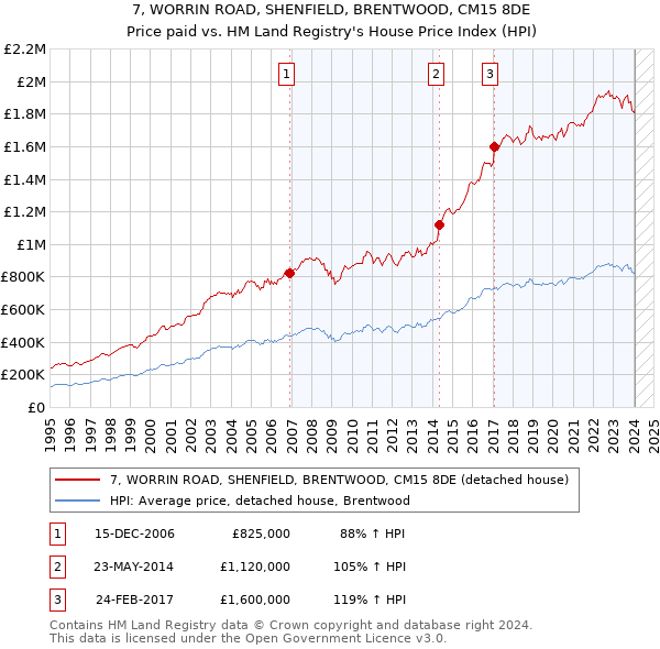 7, WORRIN ROAD, SHENFIELD, BRENTWOOD, CM15 8DE: Price paid vs HM Land Registry's House Price Index