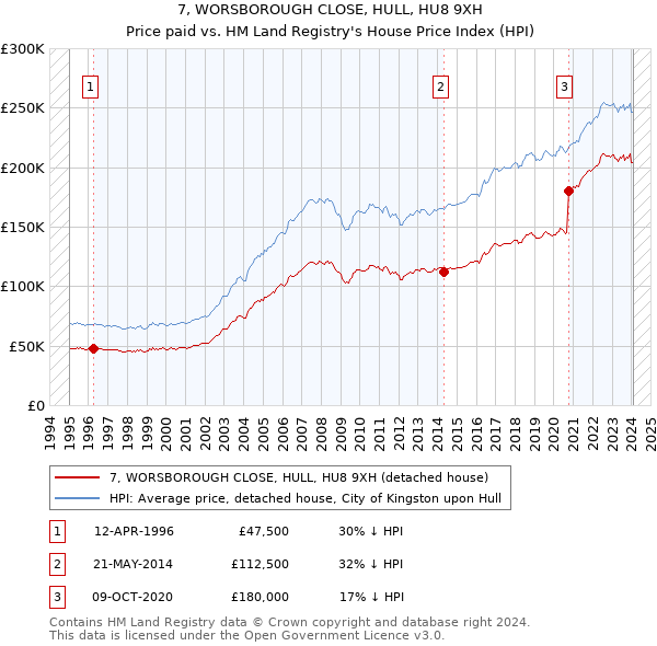 7, WORSBOROUGH CLOSE, HULL, HU8 9XH: Price paid vs HM Land Registry's House Price Index