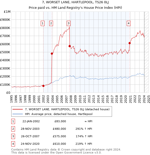 7, WORSET LANE, HARTLEPOOL, TS26 0LJ: Price paid vs HM Land Registry's House Price Index