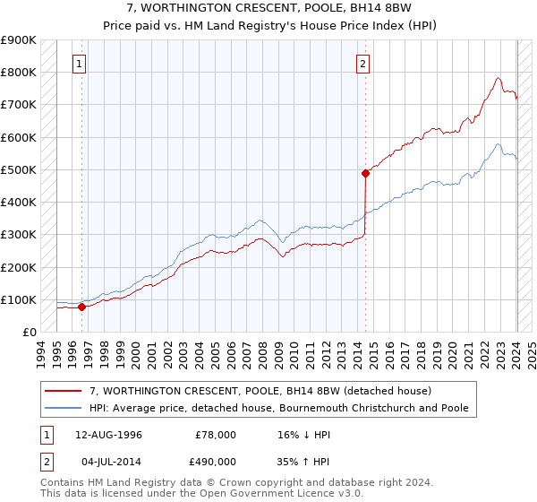 7, WORTHINGTON CRESCENT, POOLE, BH14 8BW: Price paid vs HM Land Registry's House Price Index