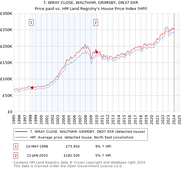 7, WRAY CLOSE, WALTHAM, GRIMSBY, DN37 0XR: Price paid vs HM Land Registry's House Price Index