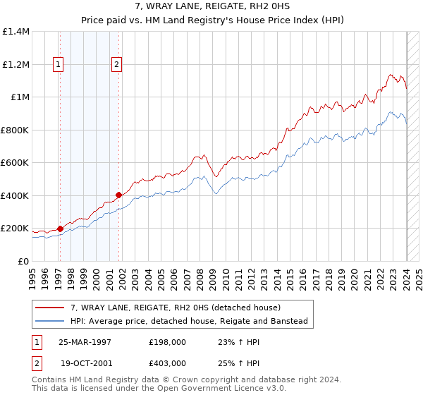 7, WRAY LANE, REIGATE, RH2 0HS: Price paid vs HM Land Registry's House Price Index