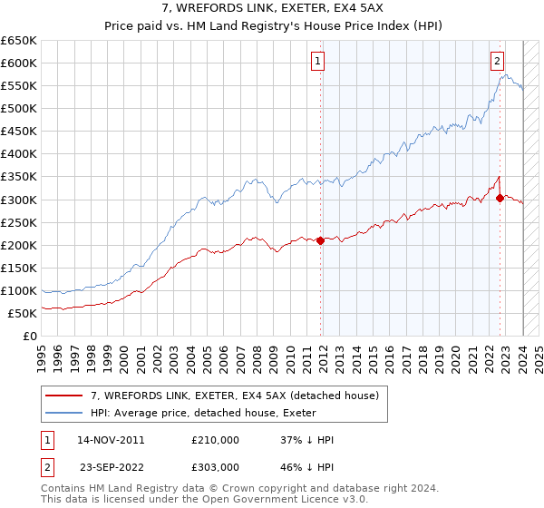 7, WREFORDS LINK, EXETER, EX4 5AX: Price paid vs HM Land Registry's House Price Index