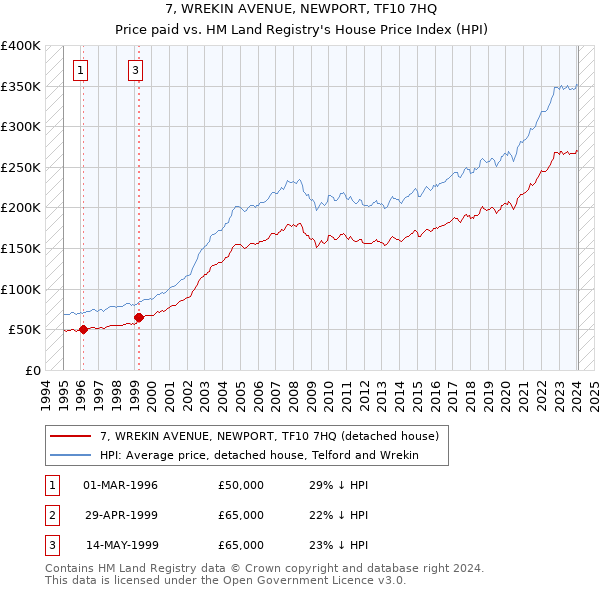 7, WREKIN AVENUE, NEWPORT, TF10 7HQ: Price paid vs HM Land Registry's House Price Index