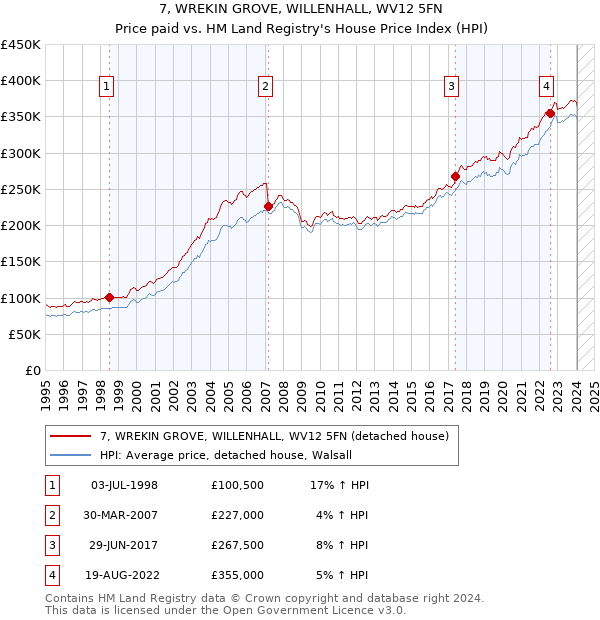 7, WREKIN GROVE, WILLENHALL, WV12 5FN: Price paid vs HM Land Registry's House Price Index