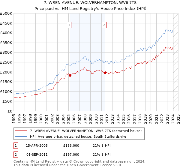 7, WREN AVENUE, WOLVERHAMPTON, WV6 7TS: Price paid vs HM Land Registry's House Price Index