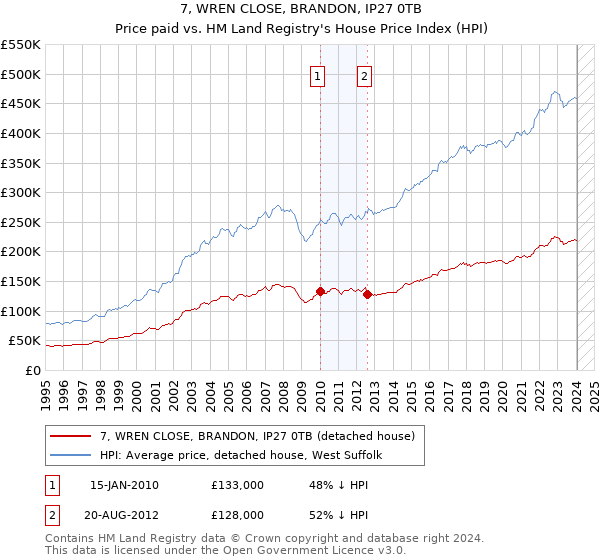 7, WREN CLOSE, BRANDON, IP27 0TB: Price paid vs HM Land Registry's House Price Index