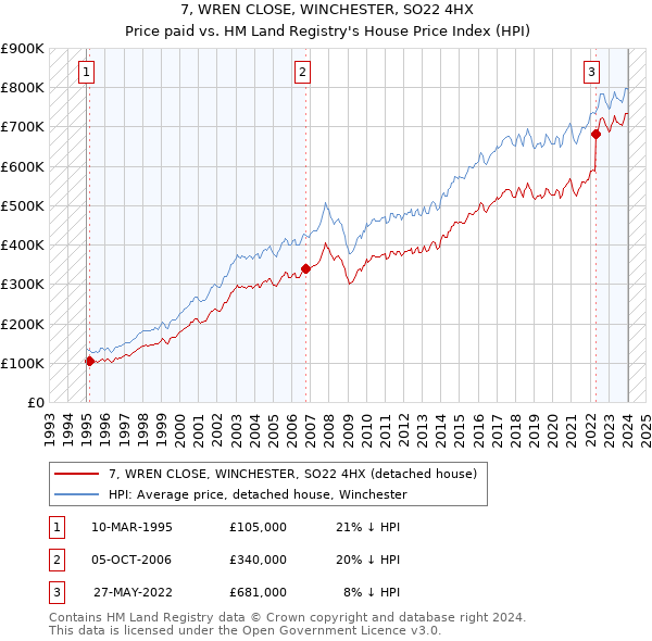 7, WREN CLOSE, WINCHESTER, SO22 4HX: Price paid vs HM Land Registry's House Price Index