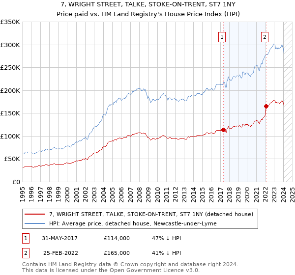 7, WRIGHT STREET, TALKE, STOKE-ON-TRENT, ST7 1NY: Price paid vs HM Land Registry's House Price Index