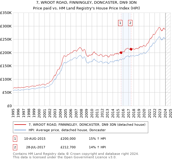 7, WROOT ROAD, FINNINGLEY, DONCASTER, DN9 3DN: Price paid vs HM Land Registry's House Price Index