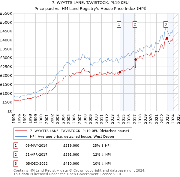 7, WYATTS LANE, TAVISTOCK, PL19 0EU: Price paid vs HM Land Registry's House Price Index