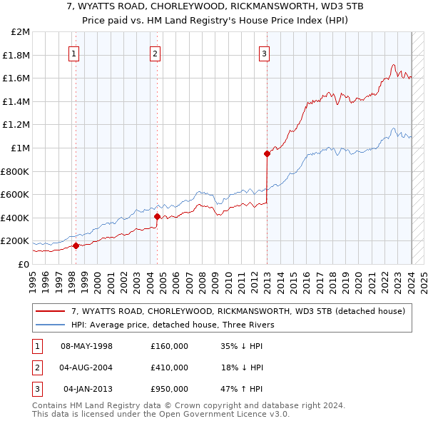 7, WYATTS ROAD, CHORLEYWOOD, RICKMANSWORTH, WD3 5TB: Price paid vs HM Land Registry's House Price Index