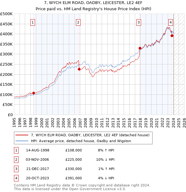 7, WYCH ELM ROAD, OADBY, LEICESTER, LE2 4EF: Price paid vs HM Land Registry's House Price Index