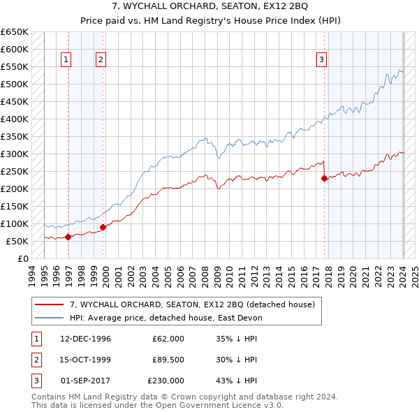 7, WYCHALL ORCHARD, SEATON, EX12 2BQ: Price paid vs HM Land Registry's House Price Index