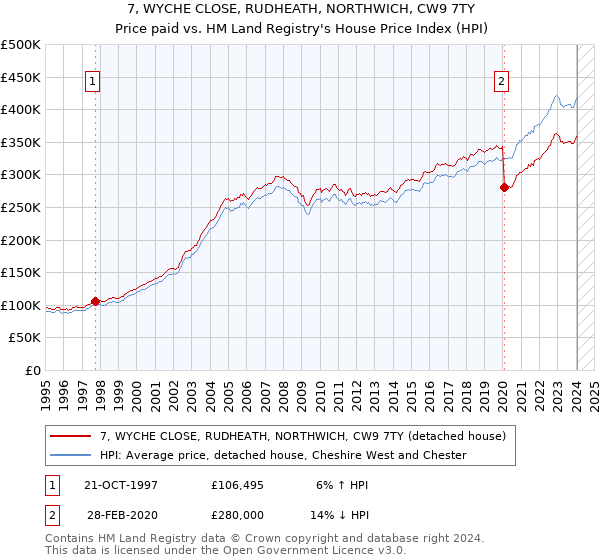 7, WYCHE CLOSE, RUDHEATH, NORTHWICH, CW9 7TY: Price paid vs HM Land Registry's House Price Index