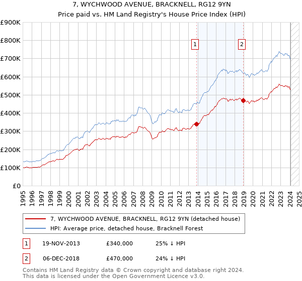 7, WYCHWOOD AVENUE, BRACKNELL, RG12 9YN: Price paid vs HM Land Registry's House Price Index