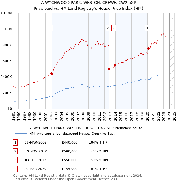 7, WYCHWOOD PARK, WESTON, CREWE, CW2 5GP: Price paid vs HM Land Registry's House Price Index