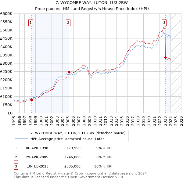 7, WYCOMBE WAY, LUTON, LU3 2BW: Price paid vs HM Land Registry's House Price Index