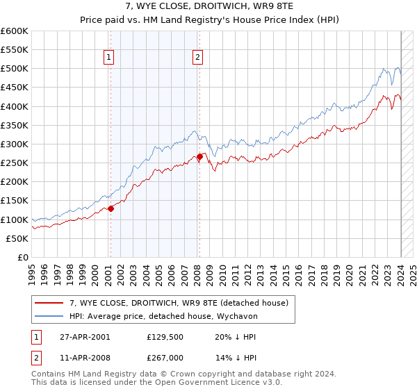7, WYE CLOSE, DROITWICH, WR9 8TE: Price paid vs HM Land Registry's House Price Index