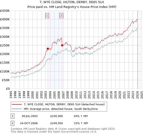 7, WYE CLOSE, HILTON, DERBY, DE65 5LH: Price paid vs HM Land Registry's House Price Index