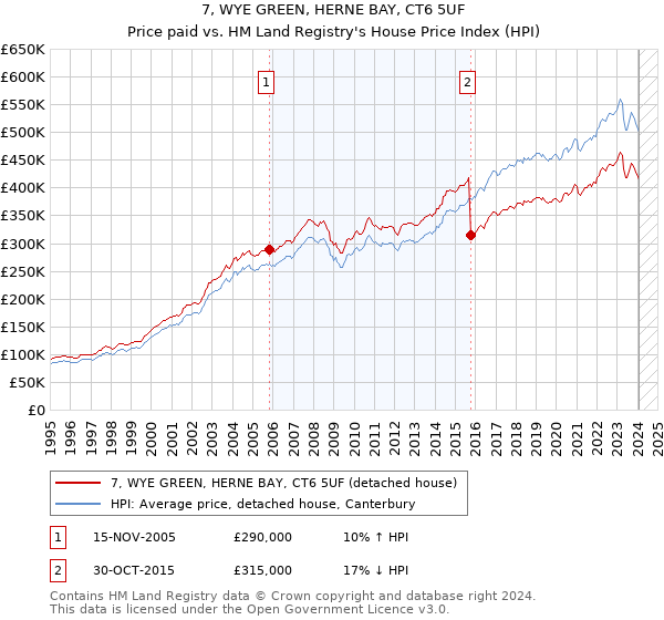 7, WYE GREEN, HERNE BAY, CT6 5UF: Price paid vs HM Land Registry's House Price Index