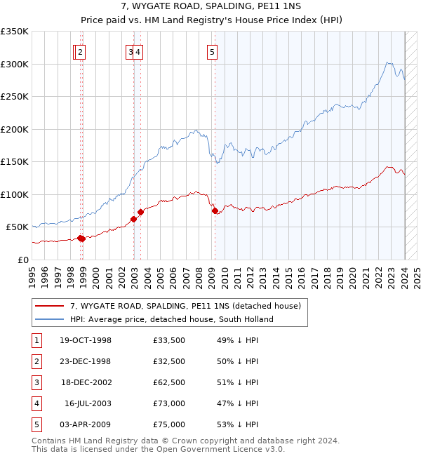 7, WYGATE ROAD, SPALDING, PE11 1NS: Price paid vs HM Land Registry's House Price Index