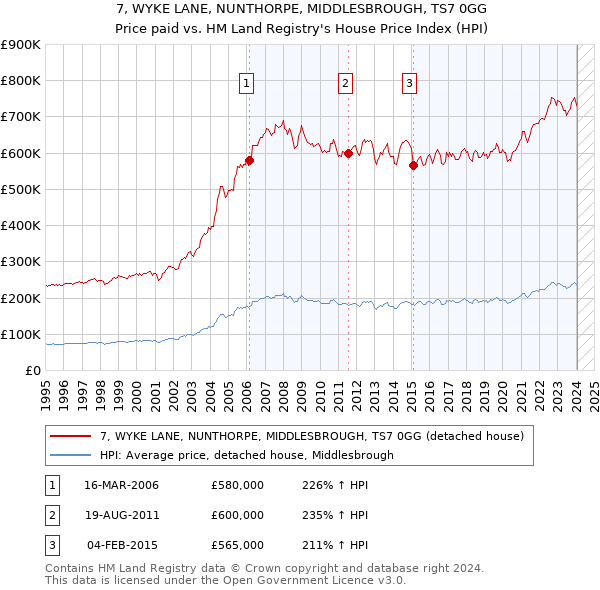 7, WYKE LANE, NUNTHORPE, MIDDLESBROUGH, TS7 0GG: Price paid vs HM Land Registry's House Price Index